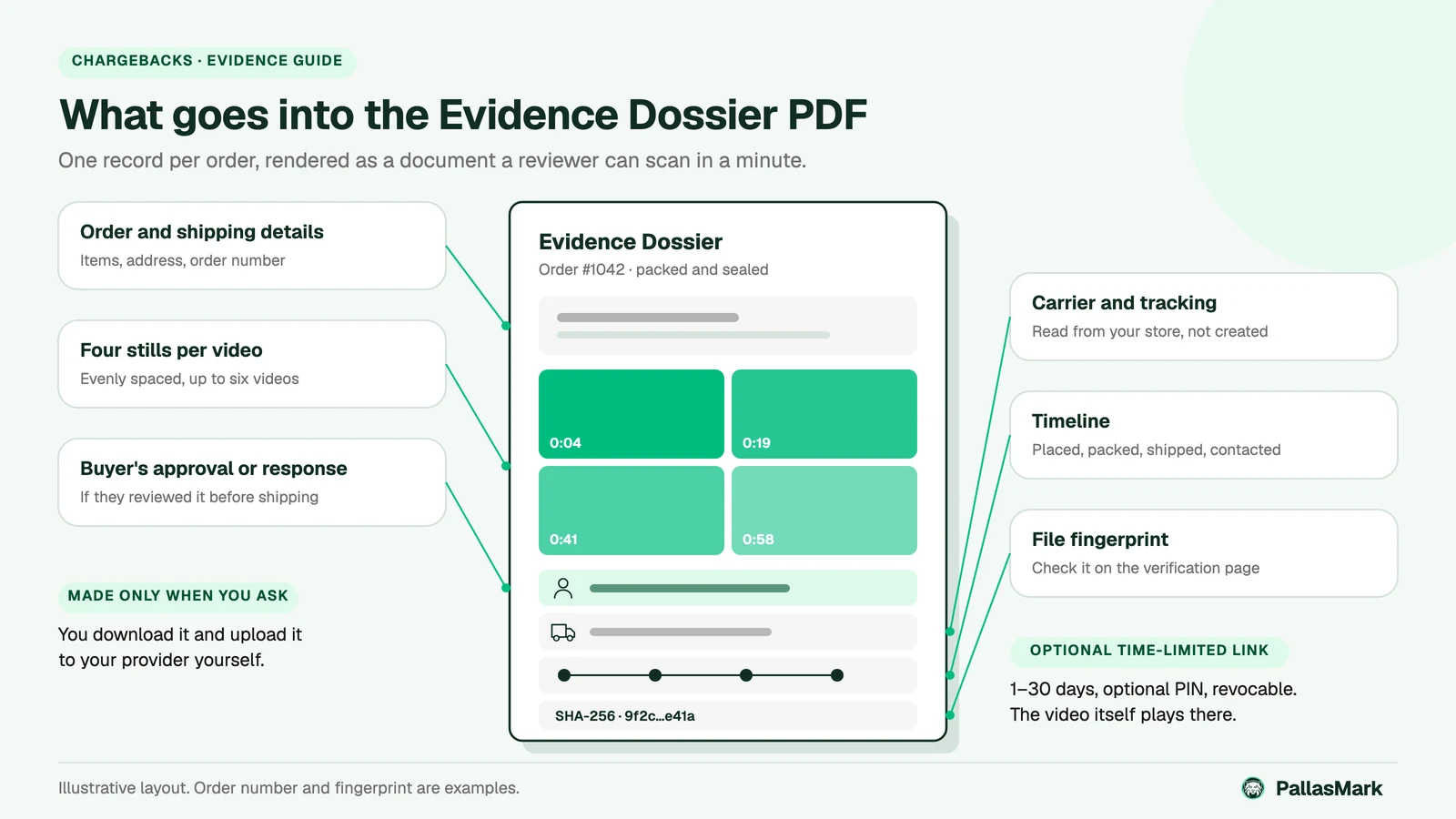 Annotated Evidence Dossier PDF showing order and shipping details, four stills per video for up to six videos, the buyer's approval, carrier and tracking from the store, a timeline and the file fingerprint.
