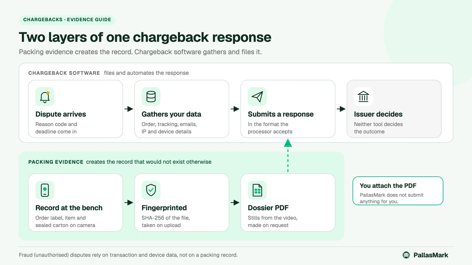 Diagram of two layers in a chargeback response: chargeback software receives the dispute, gathers data and submits a response to the issuer, while packing evidence records the order at the bench, fingerprints the file and produces a dossier PDF that the merchant attaches.