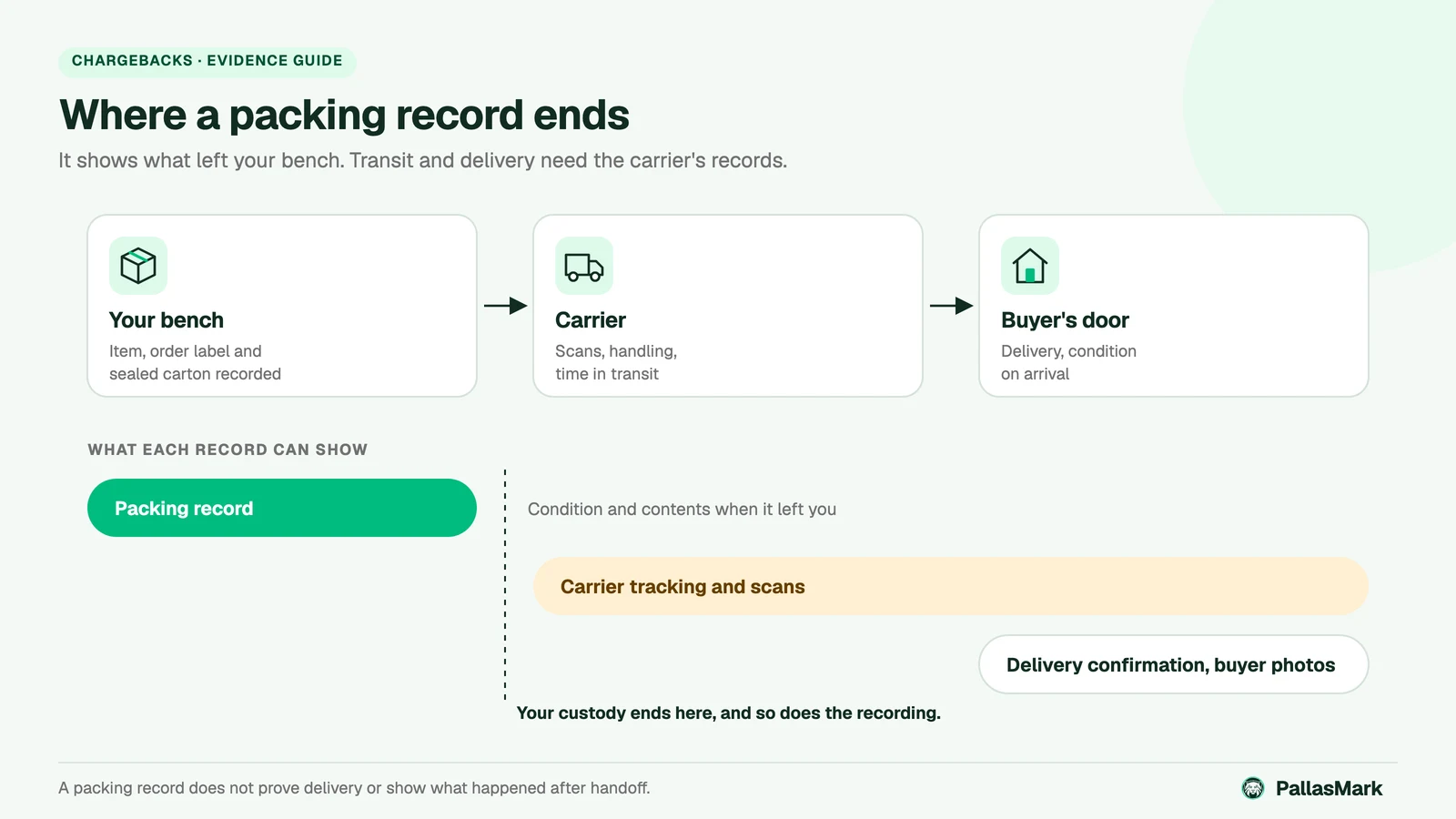Timeline from the packing bench to the carrier to the buyer's door, showing that a packing record covers only the bench, while carrier tracking and delivery confirmation cover transit and arrival.